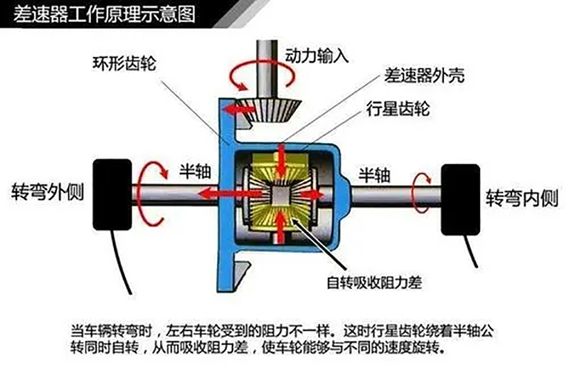 汽车差速器结构